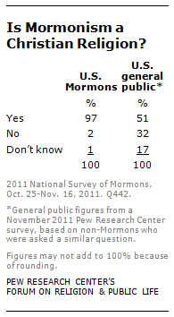 are mormons christian